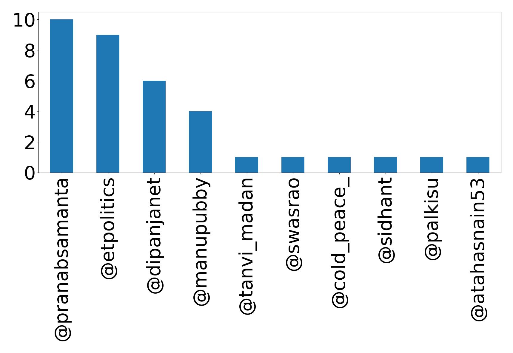 Top mentions