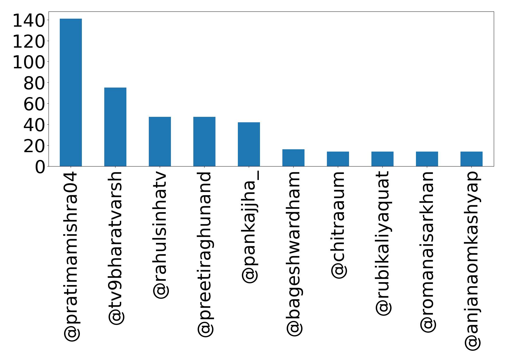 Top mention