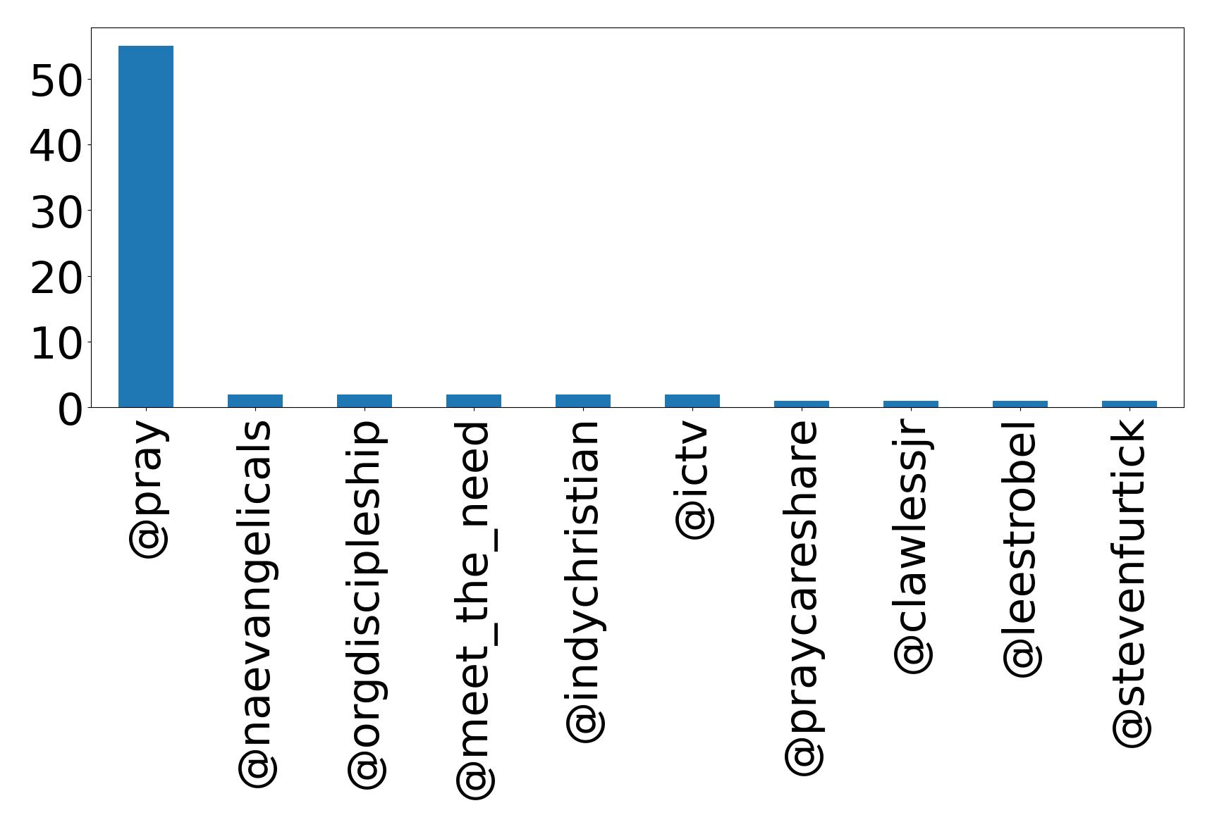 Top mention