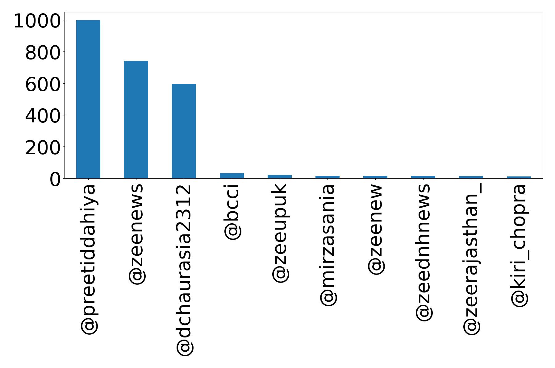 Top mention
