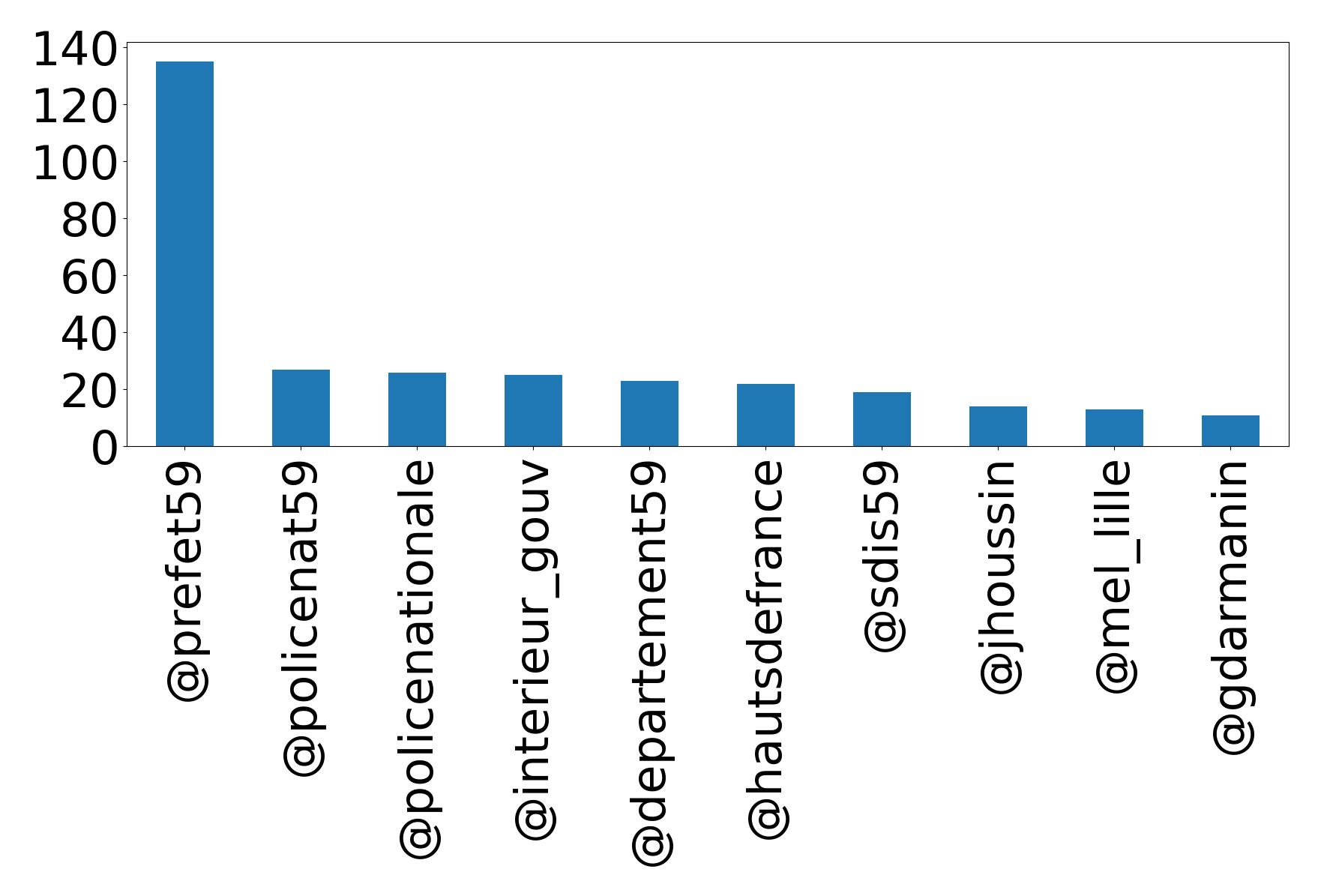 Top mentions