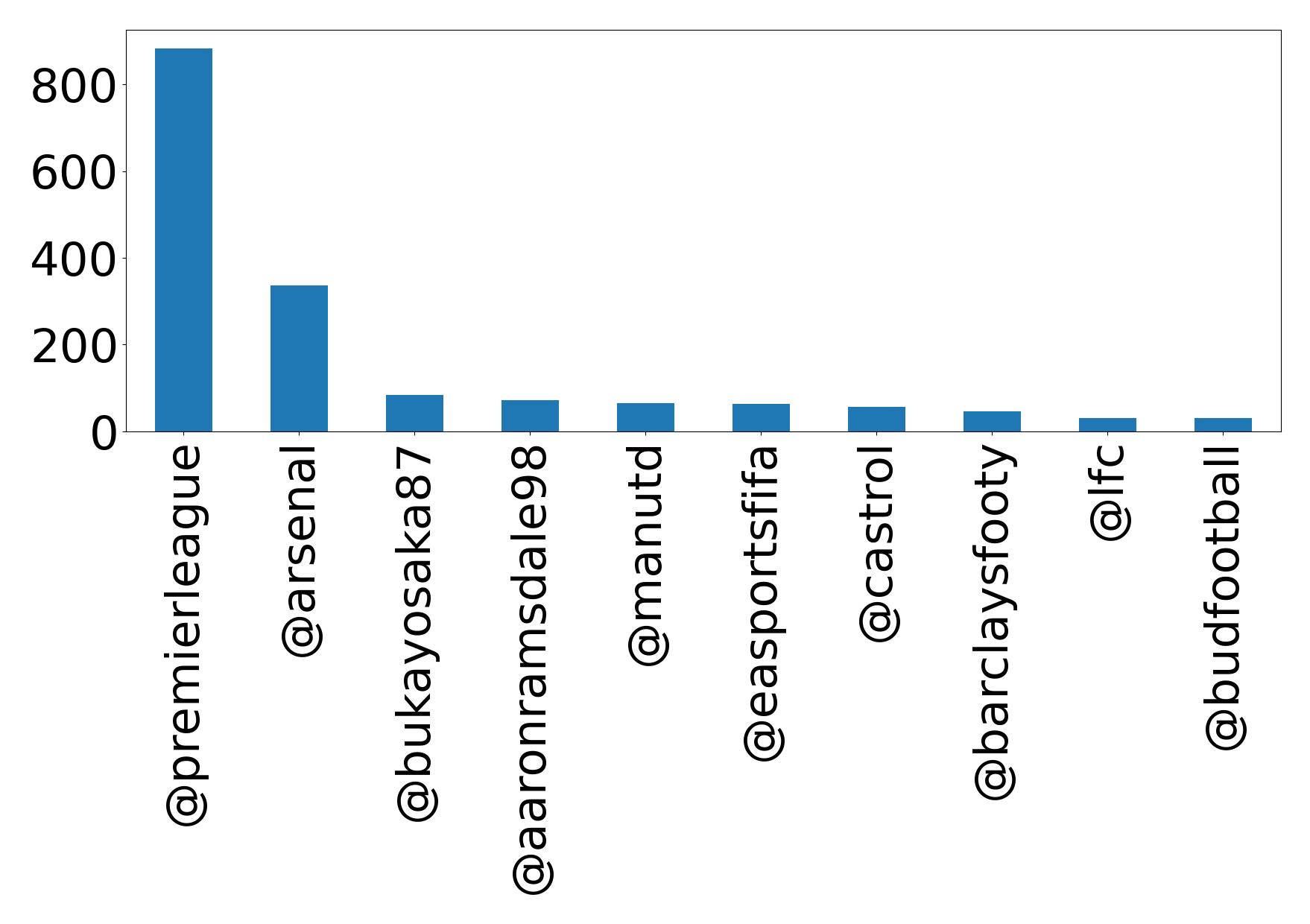 Top mentions