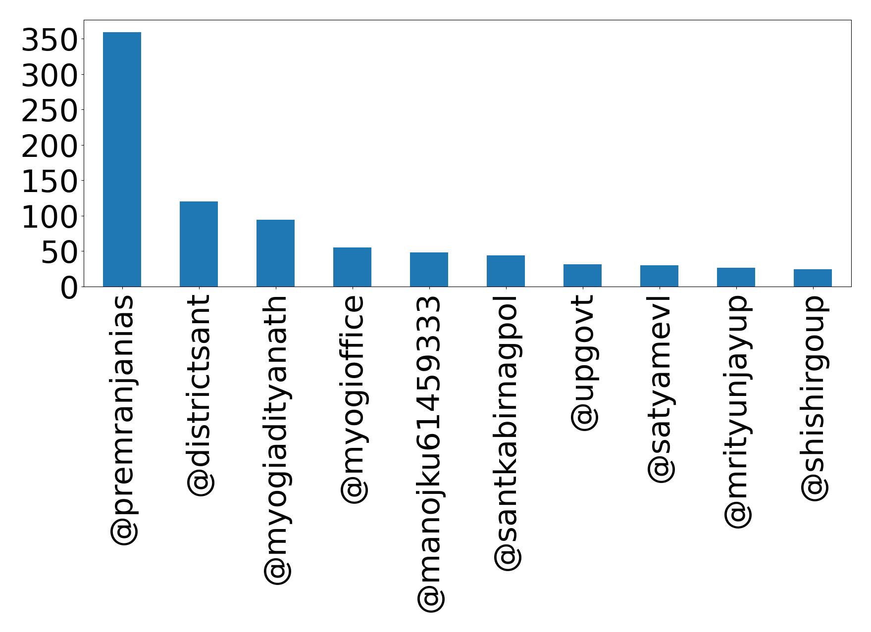Top mention