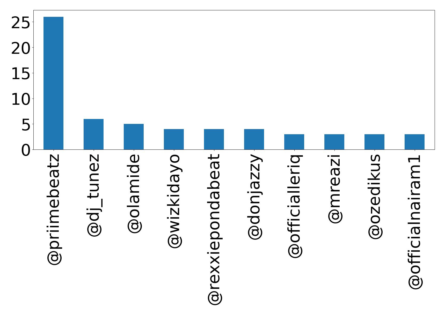 Top mention