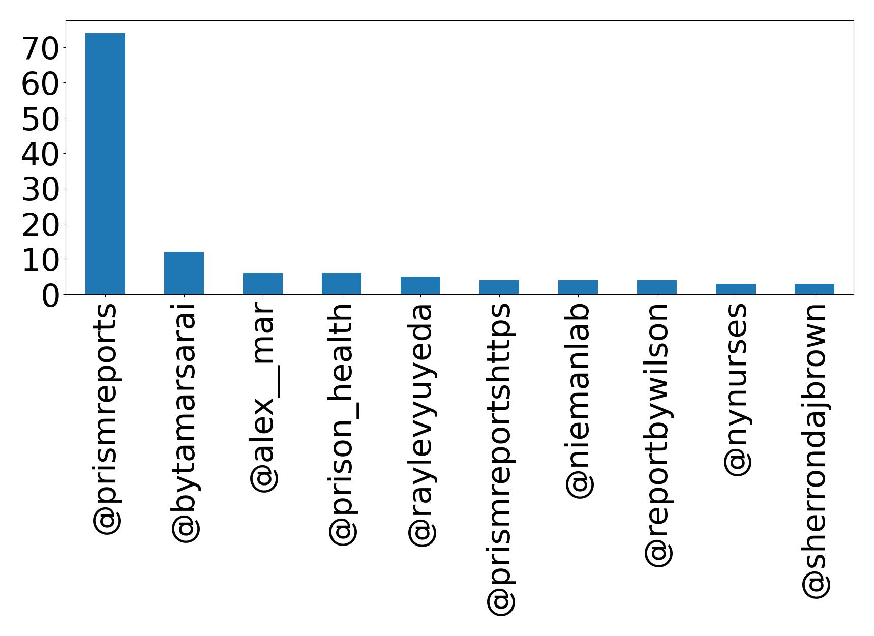 Top mention