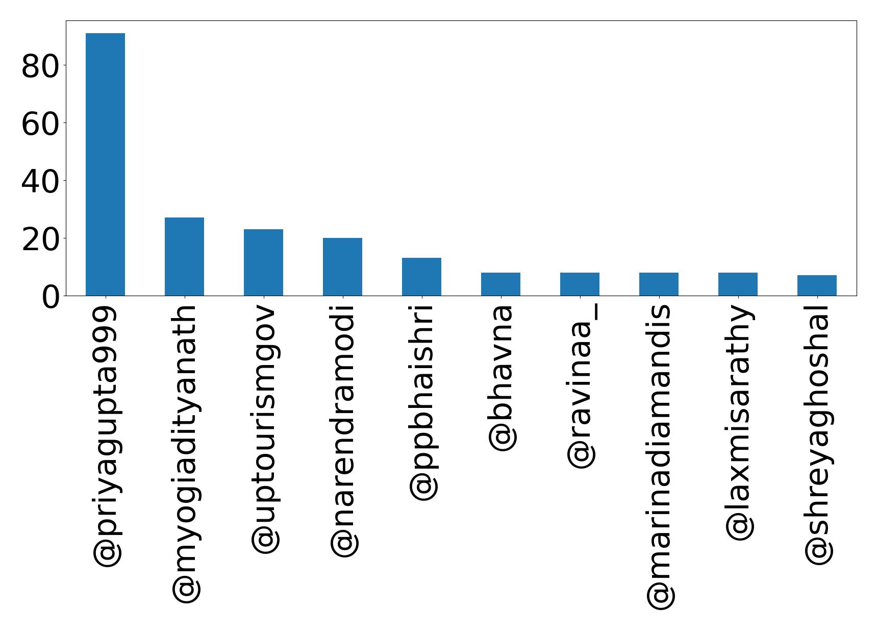 Top mention