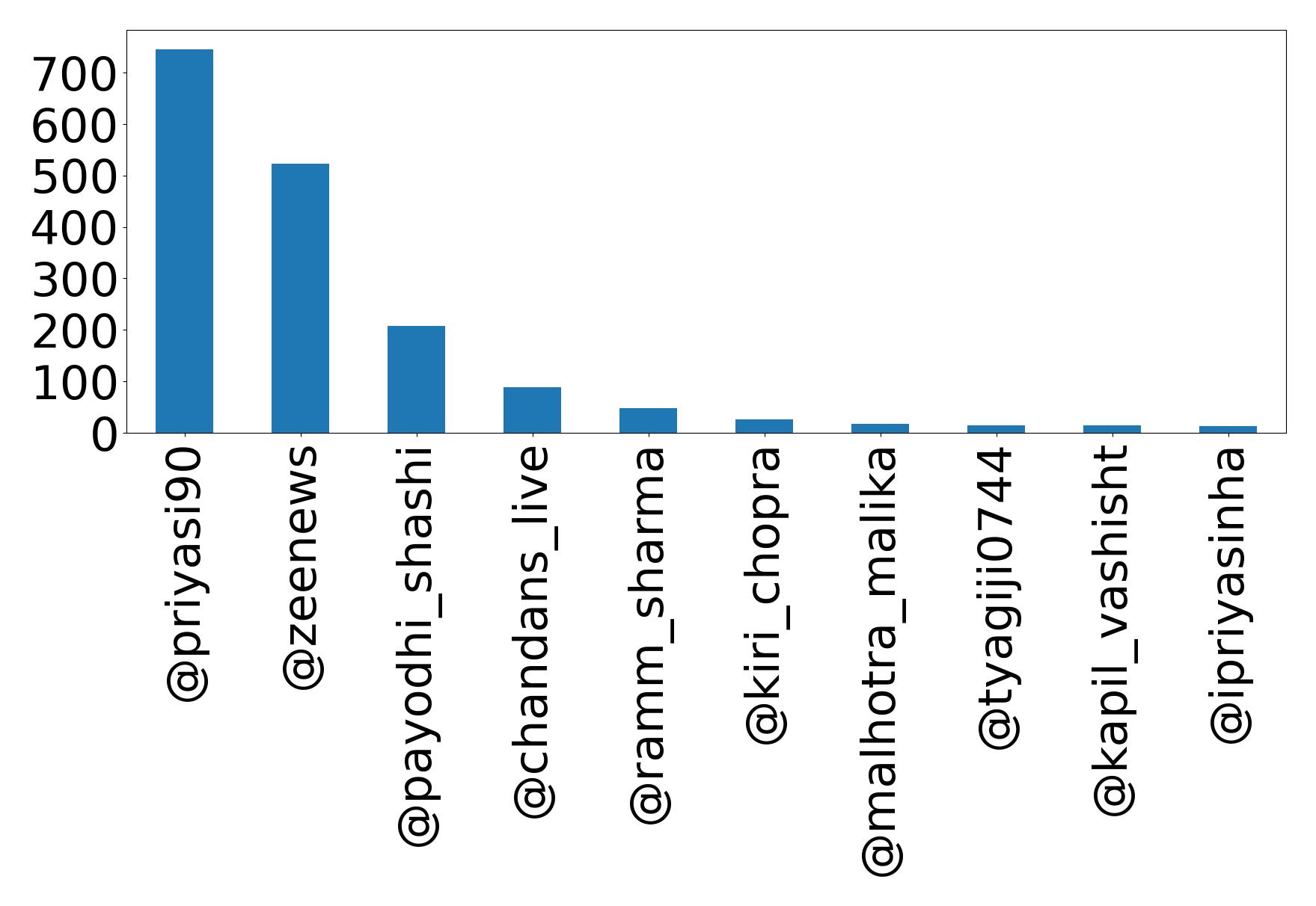 Top mention