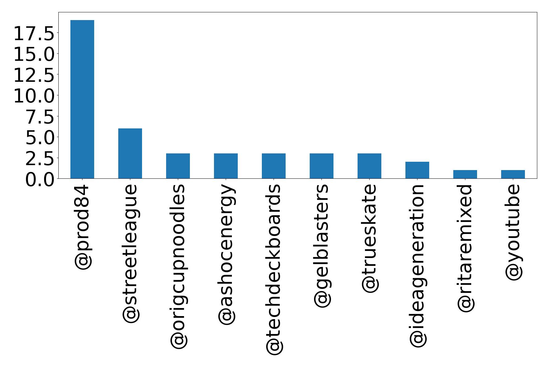 Top mentions