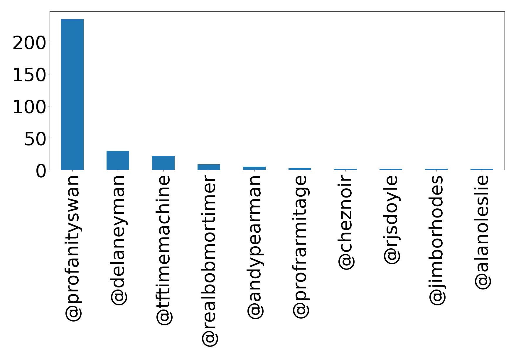 Top mentions
