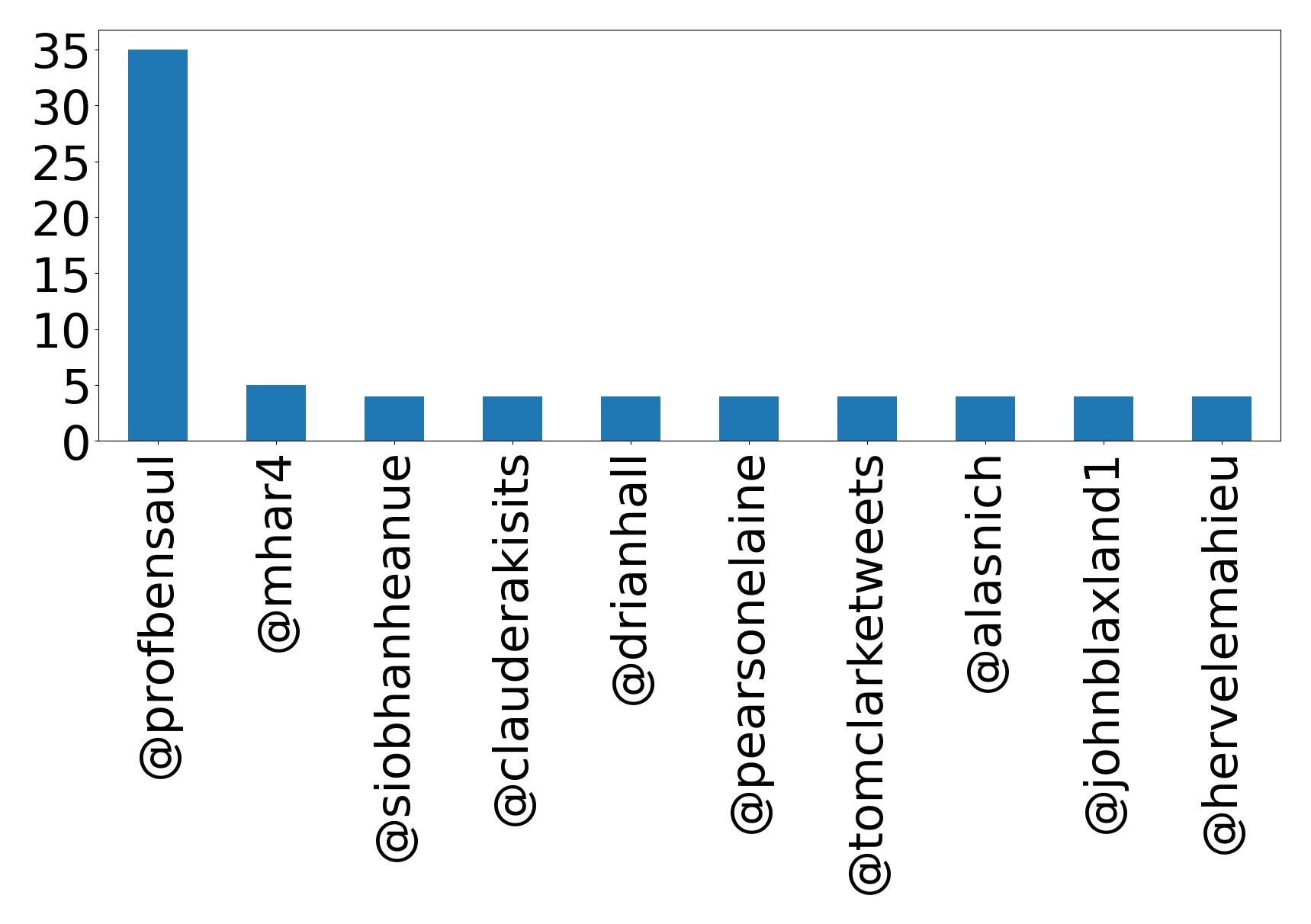 Top mention