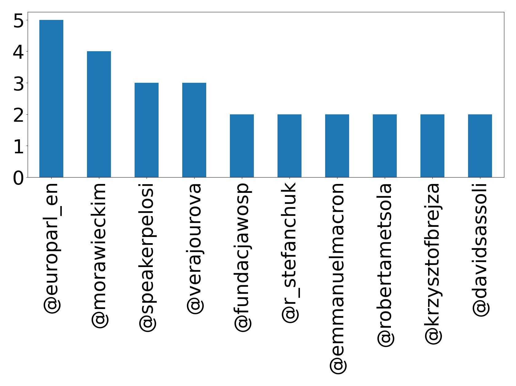 Top mentions