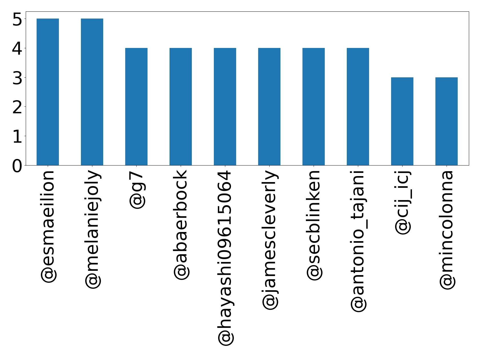 Top mentions