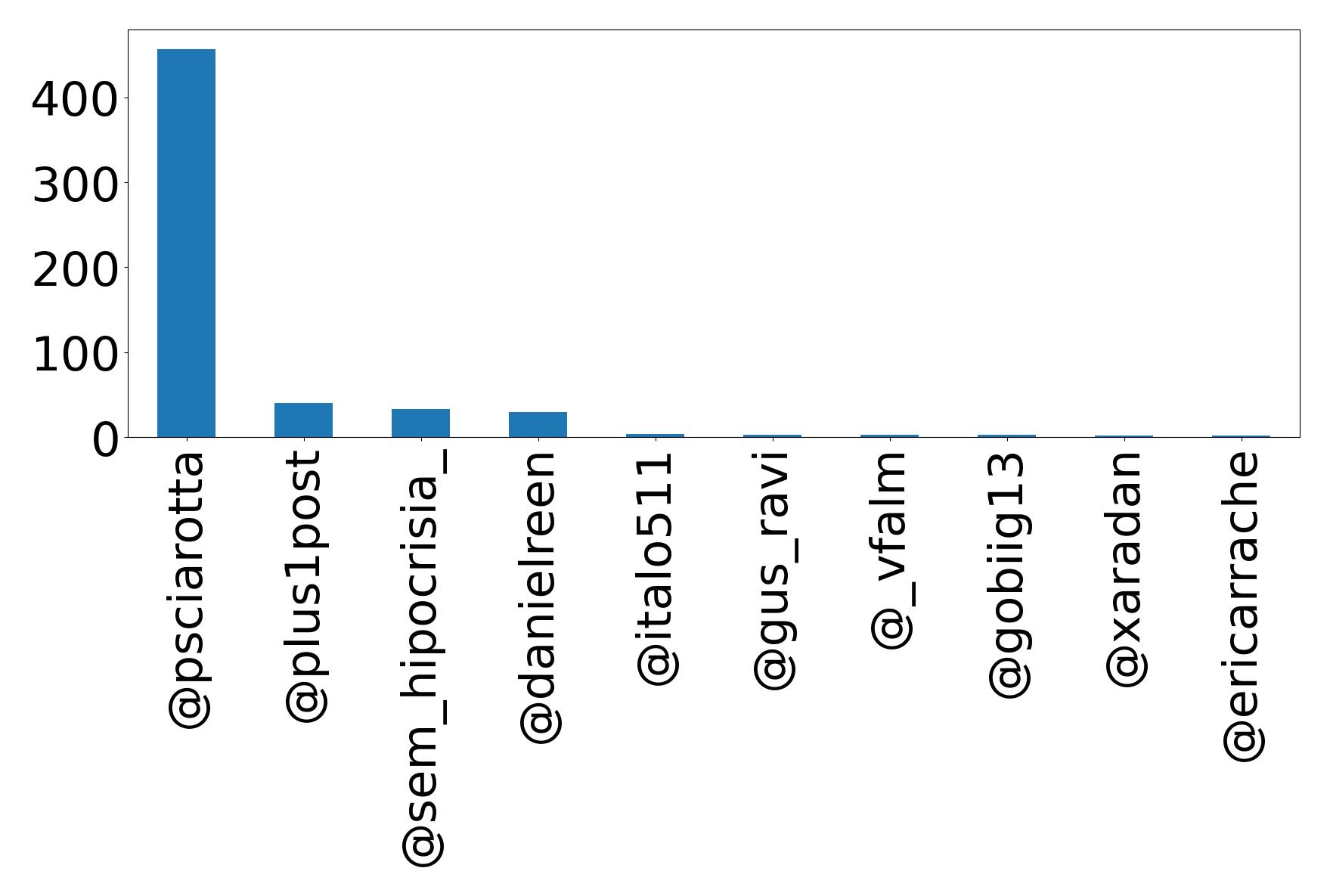 Top mention