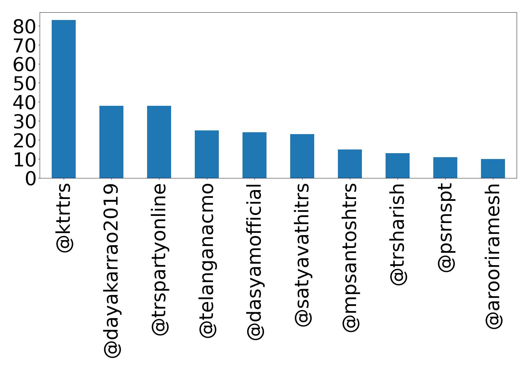 Top mentions