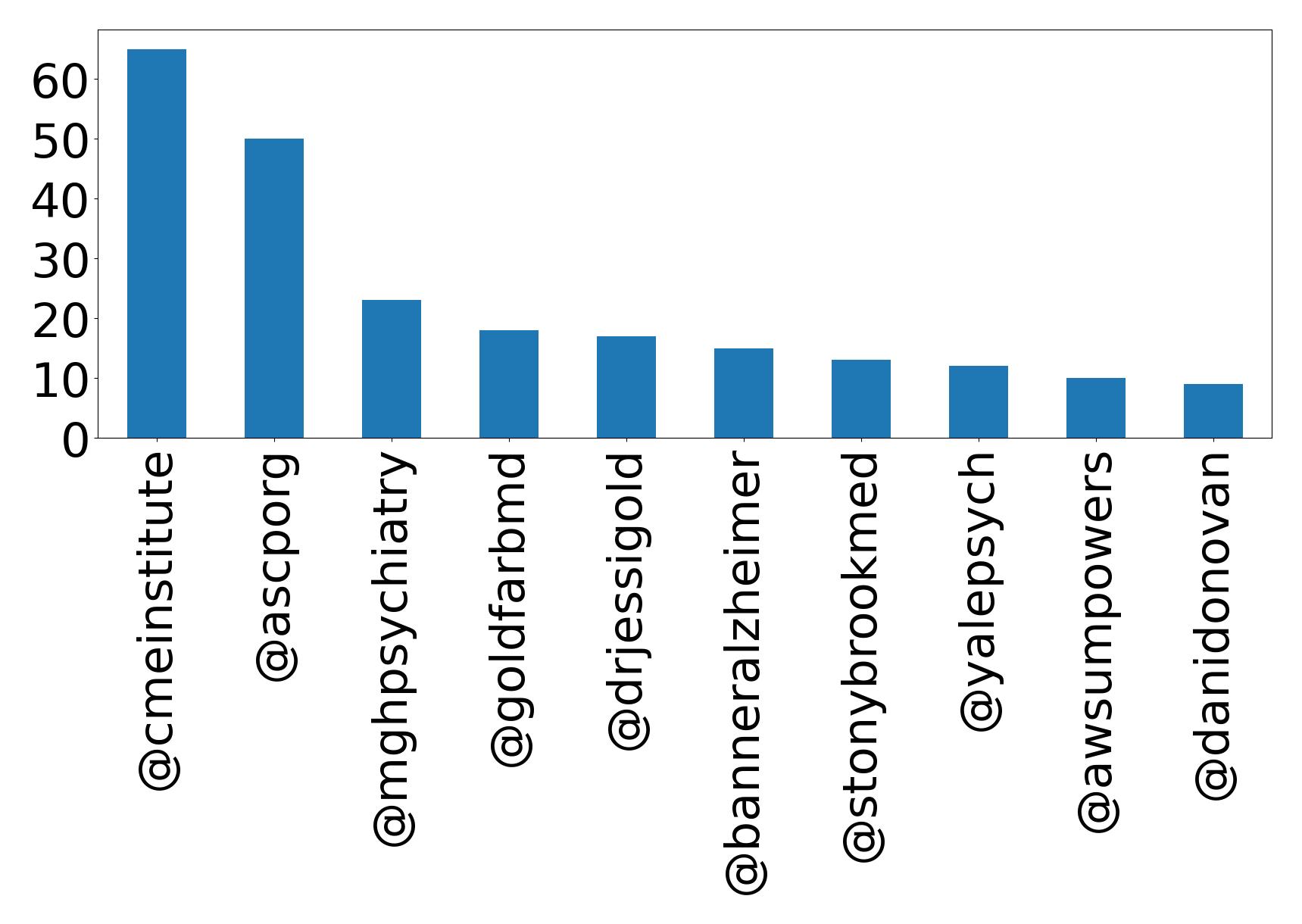 Top mentions