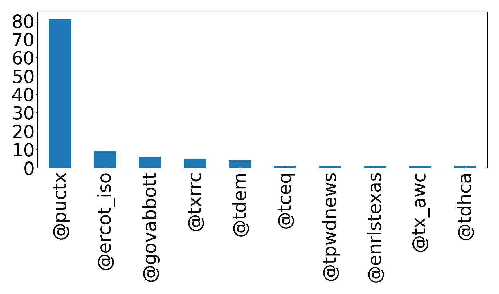 Top mentions