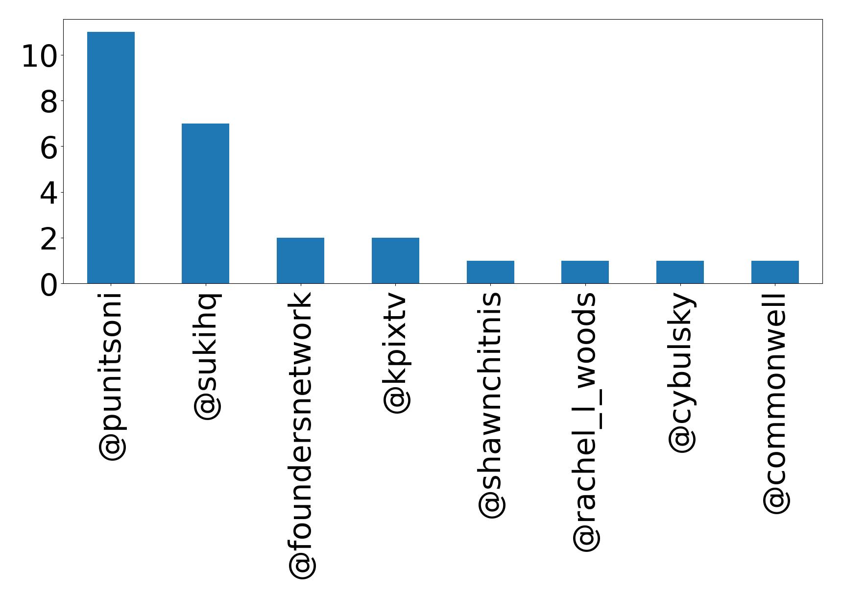 Top mentions