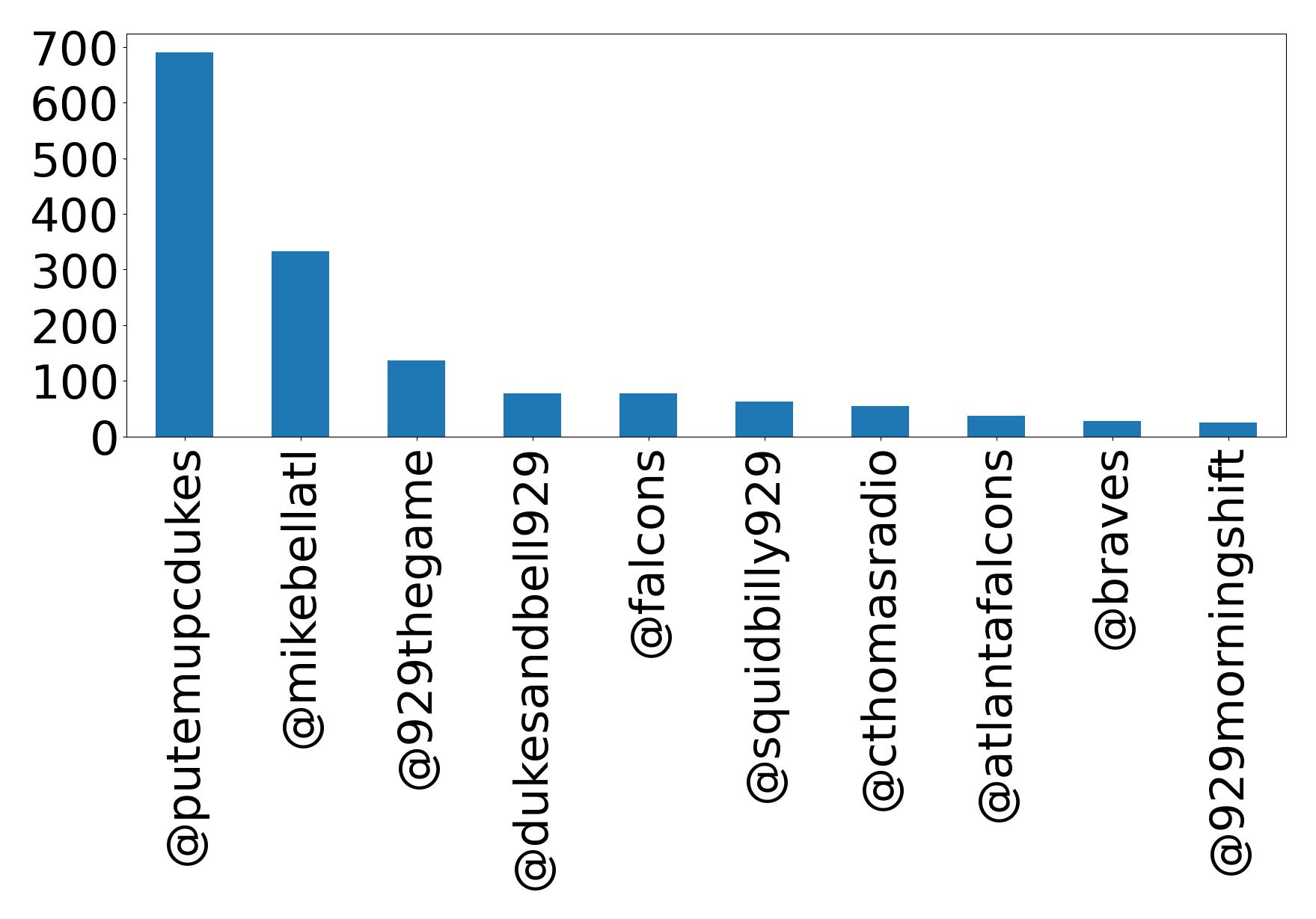 Top mentions