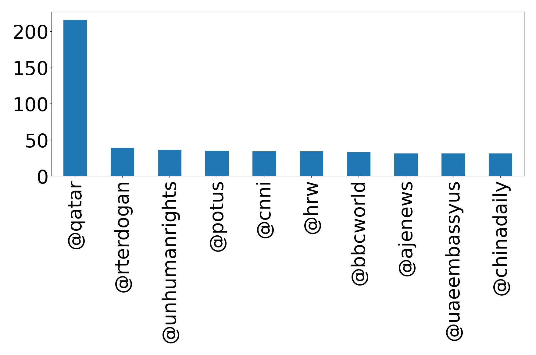 Top mentions