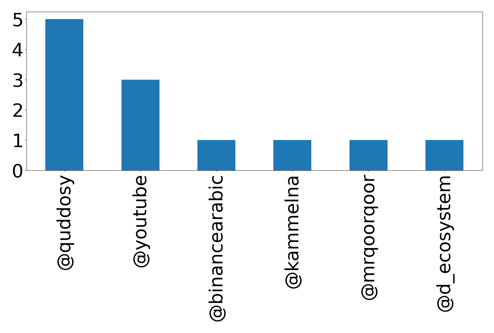 Top mentions