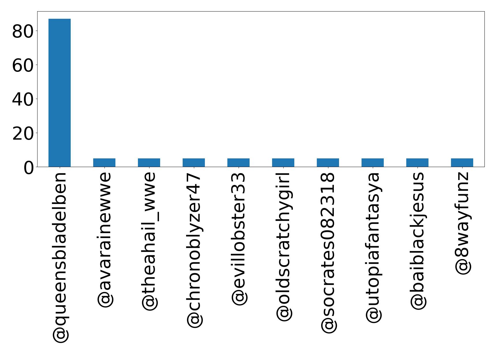 Top mention