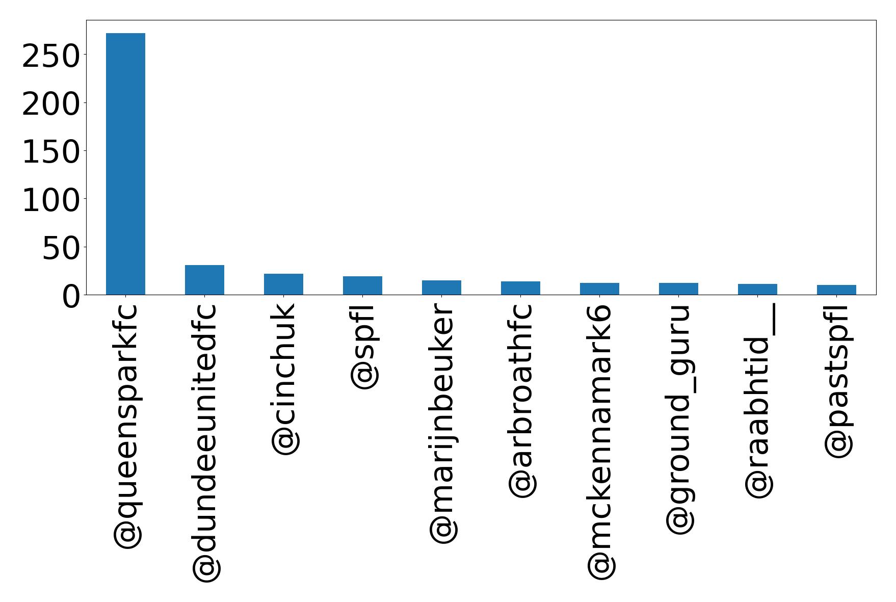 Top mentions