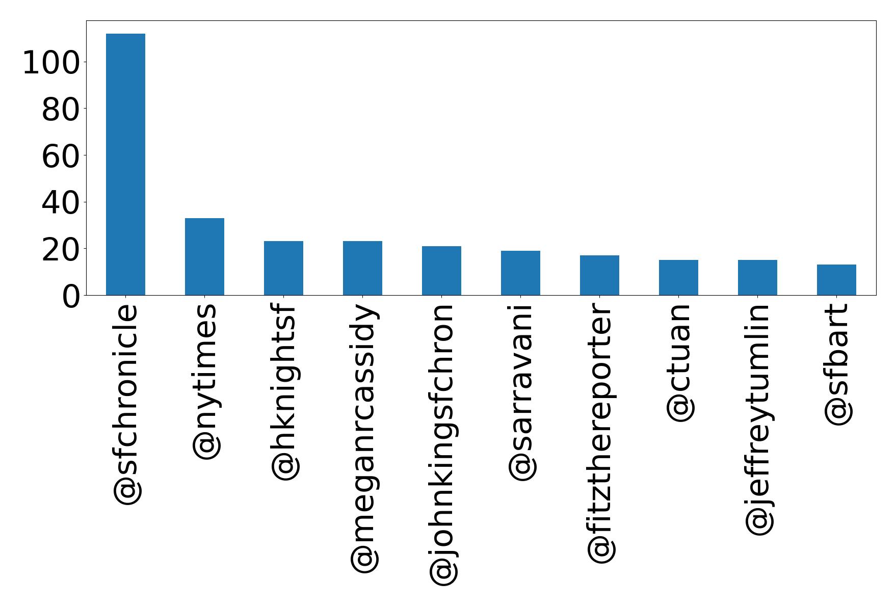 Top mentions