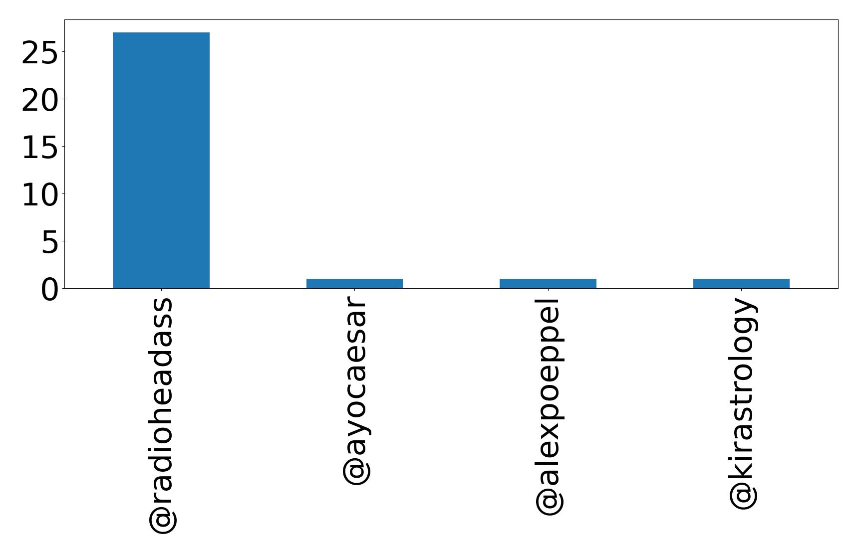 Top mention