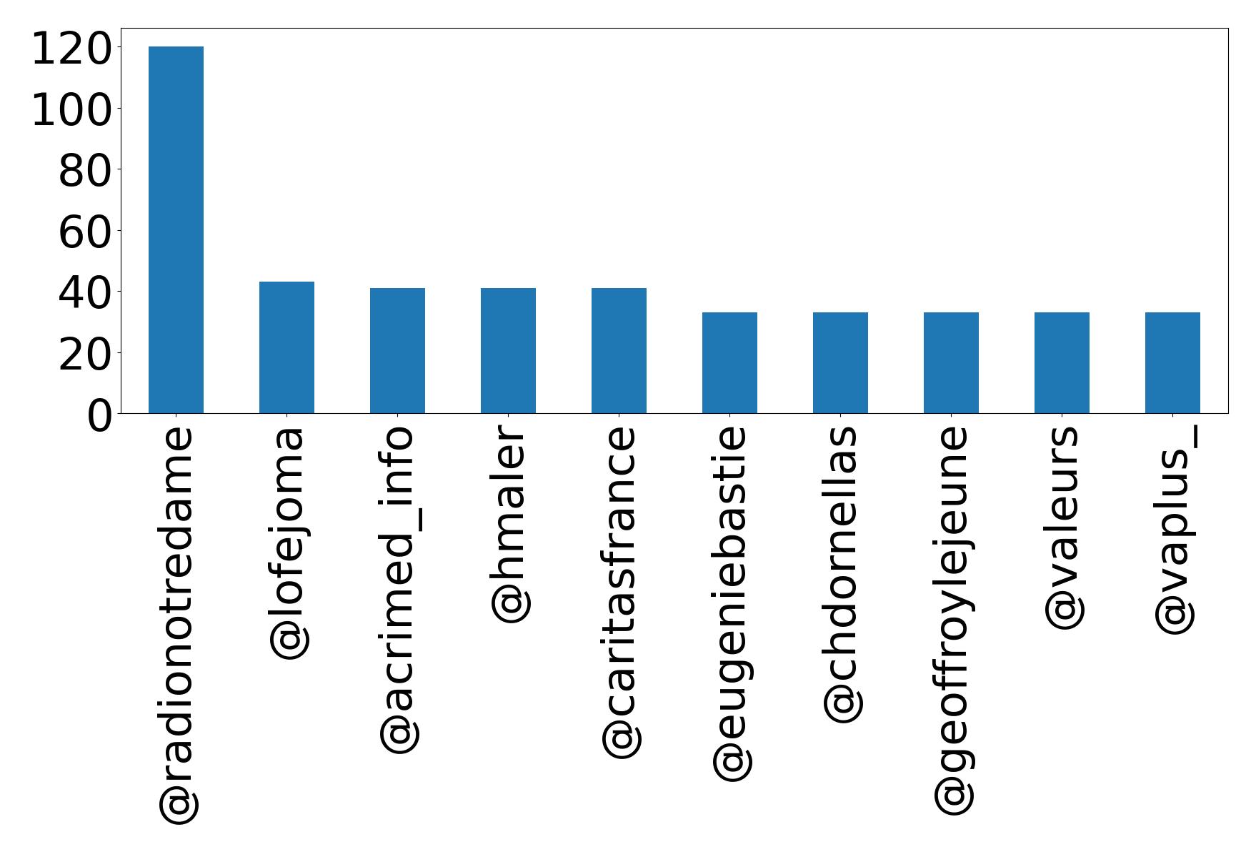 Top mention