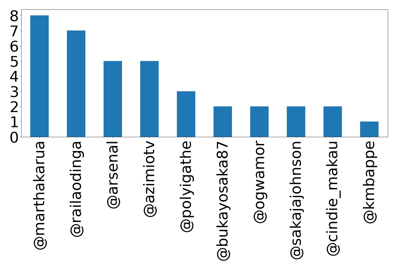 Top mentions