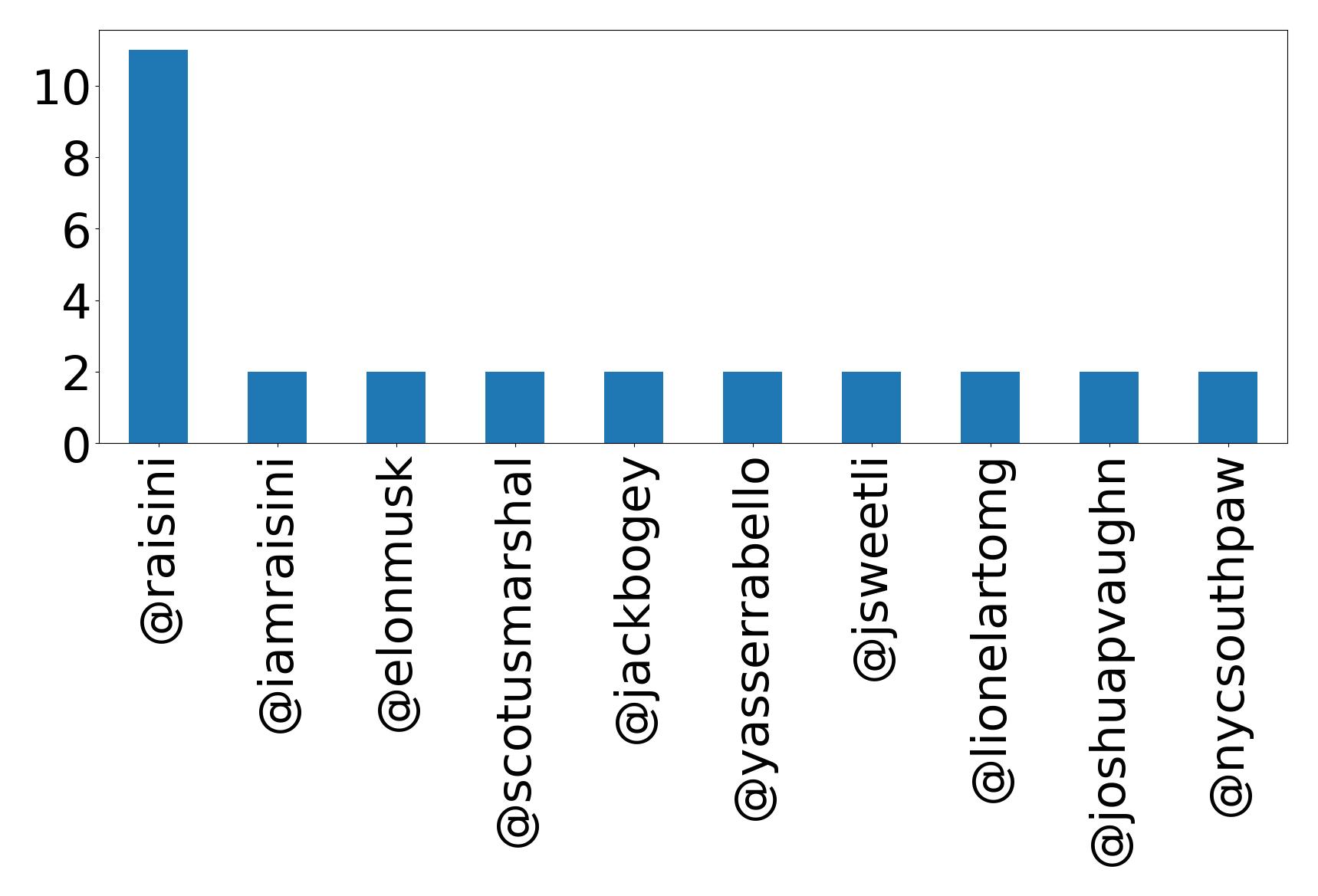 Top mention