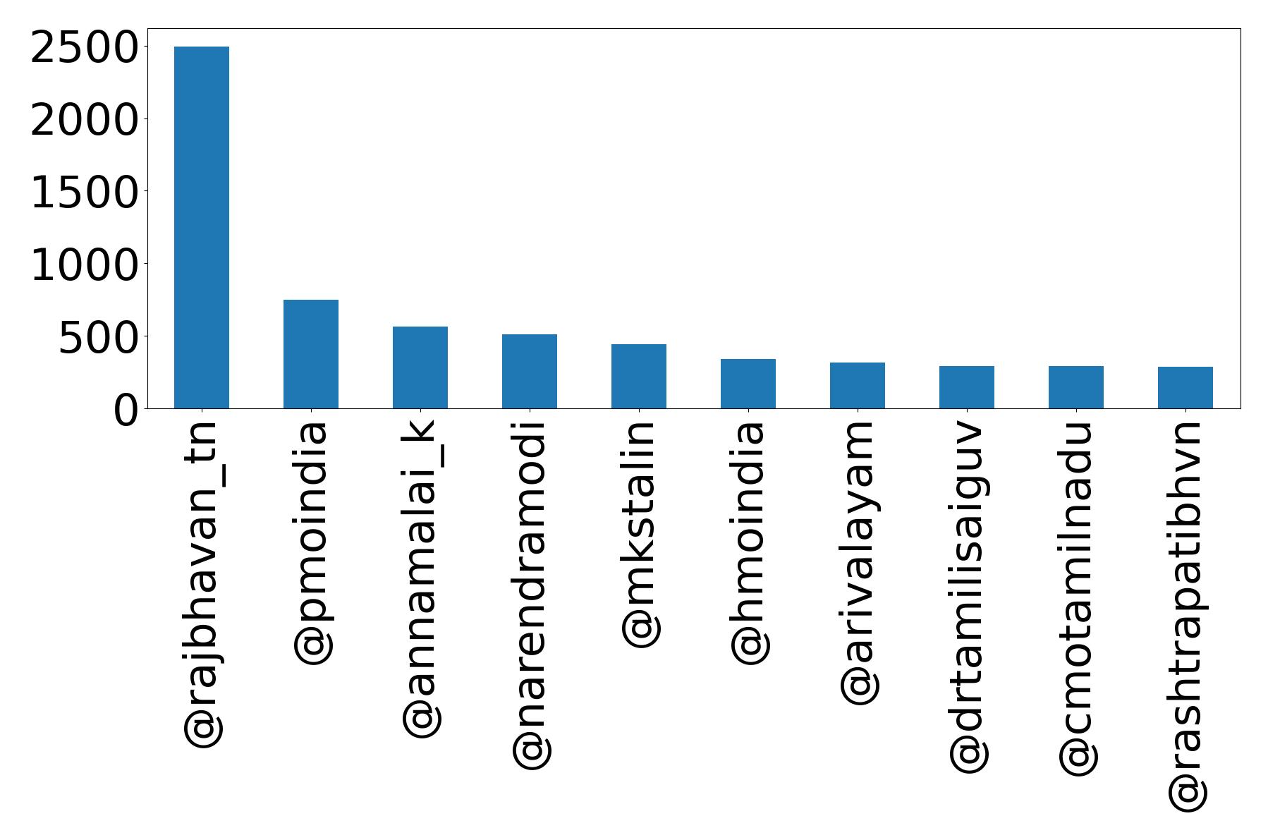 Top mention