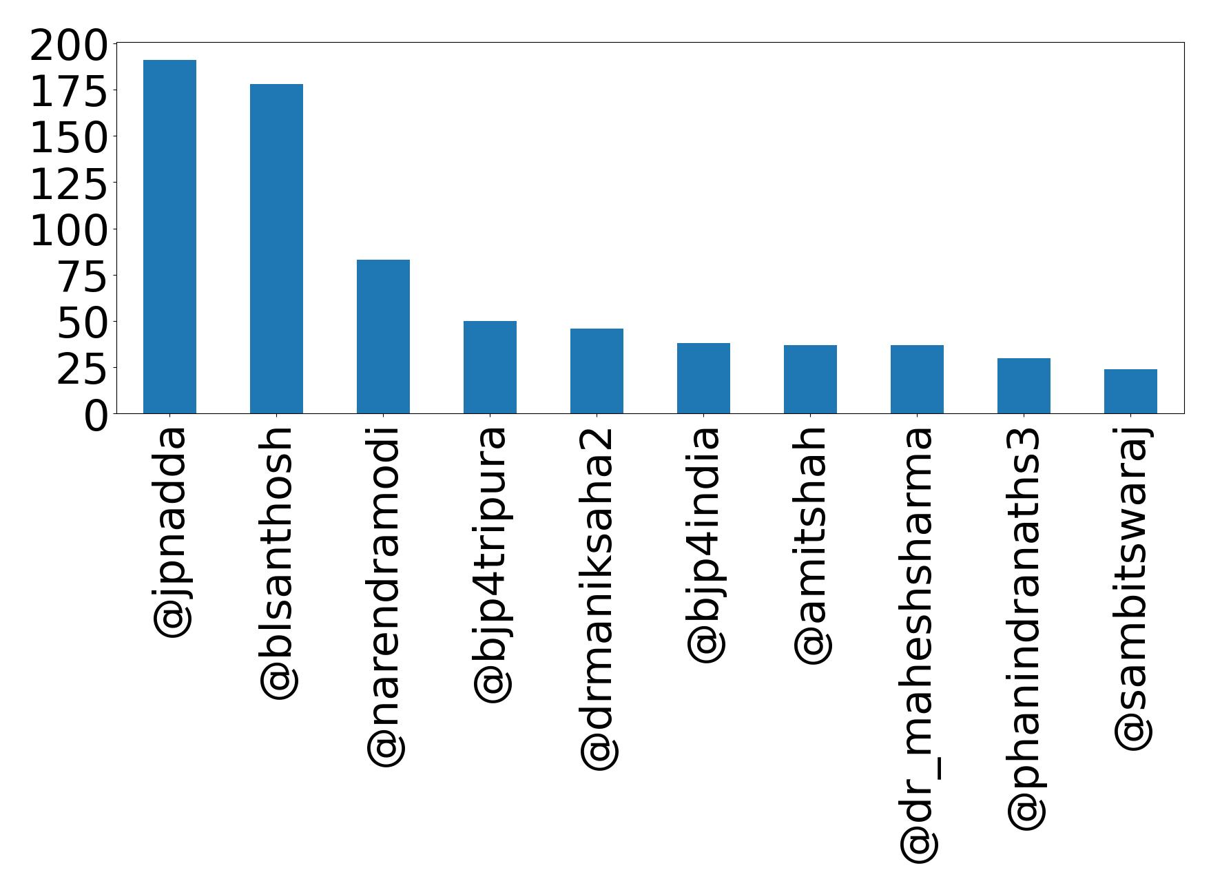 Top mentions