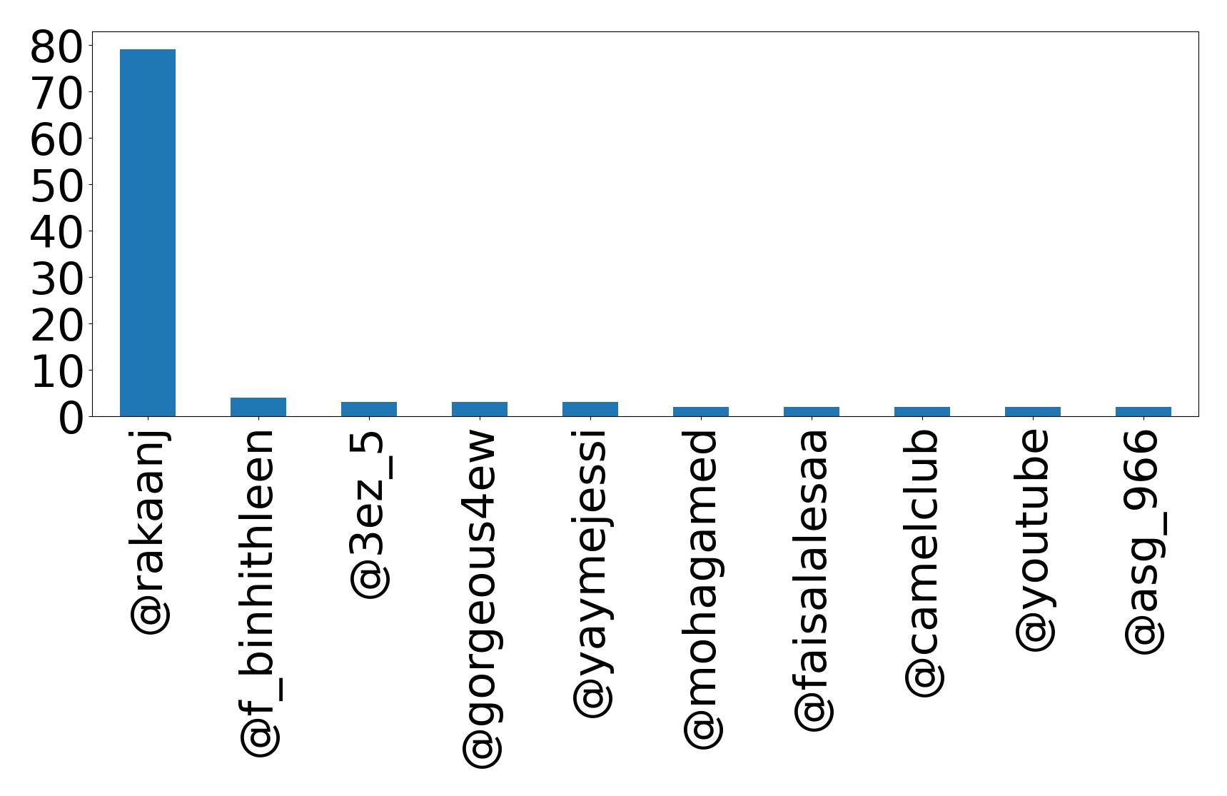 Top mentions