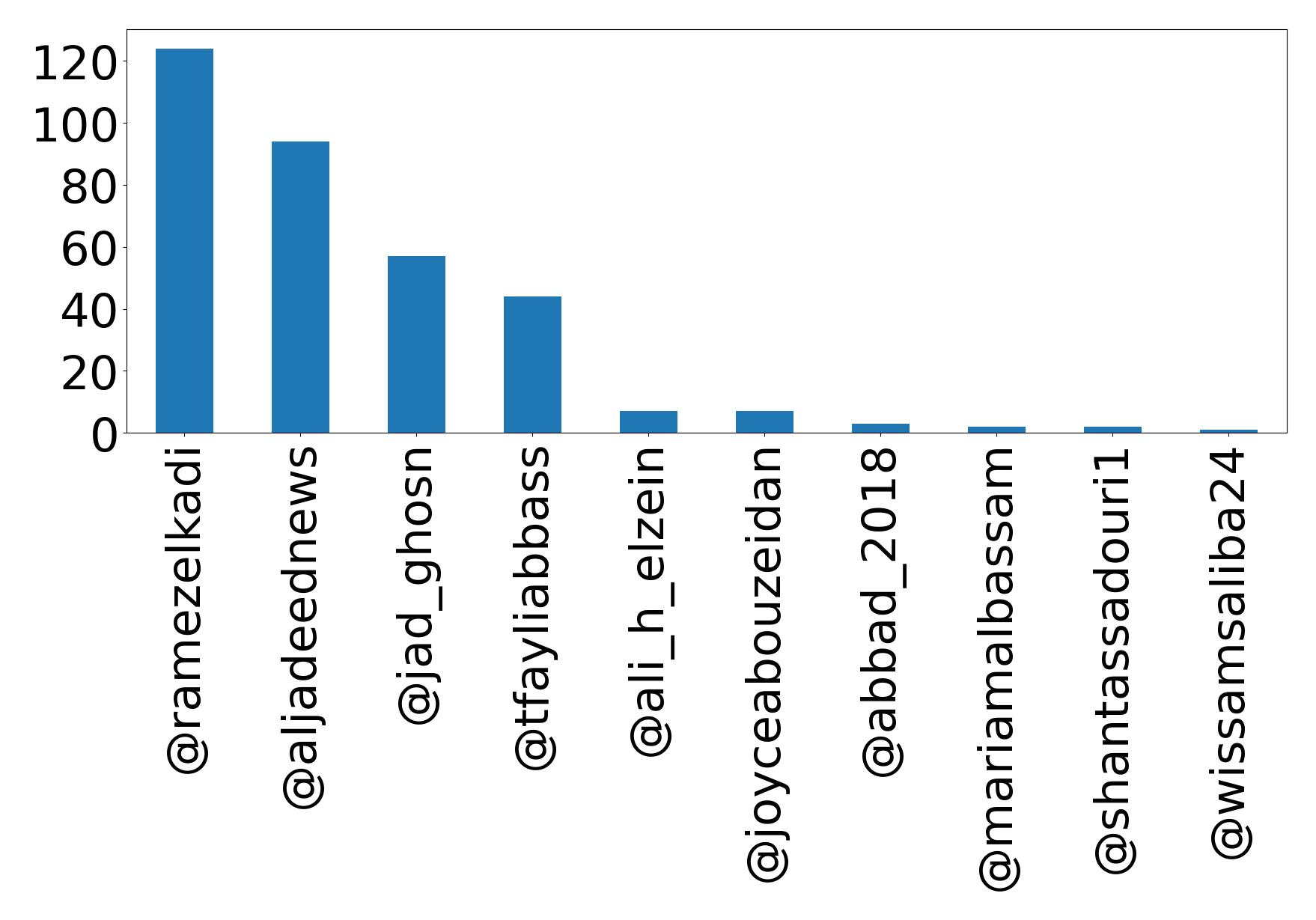 Top mentions