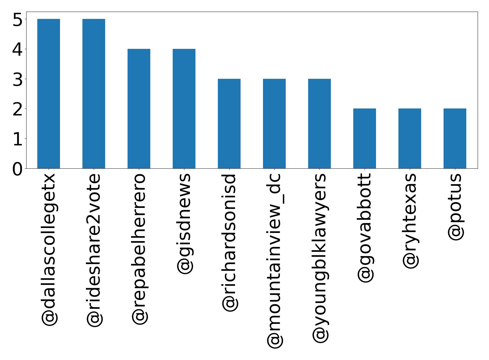 Top mentions