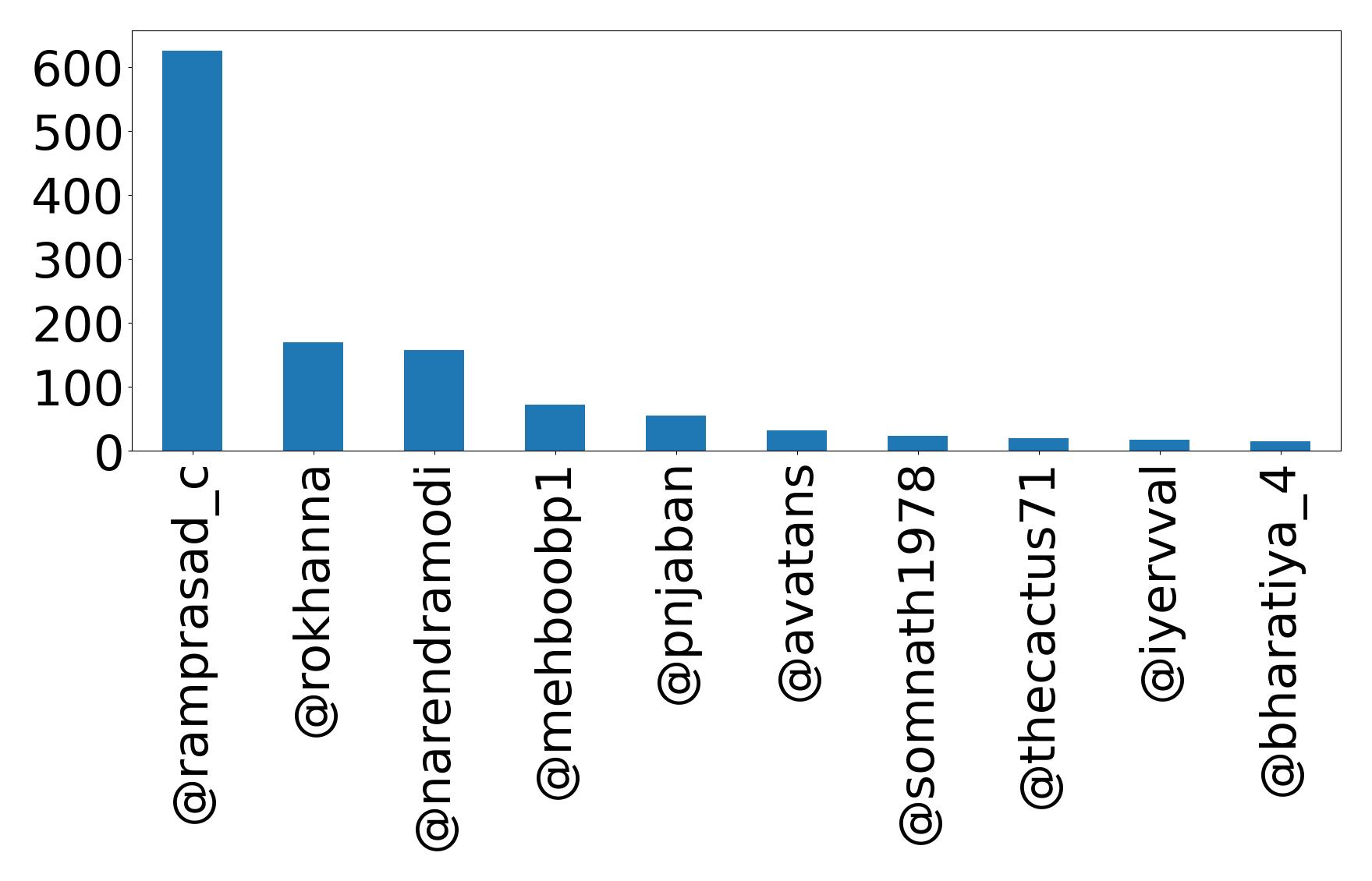 Top mentions