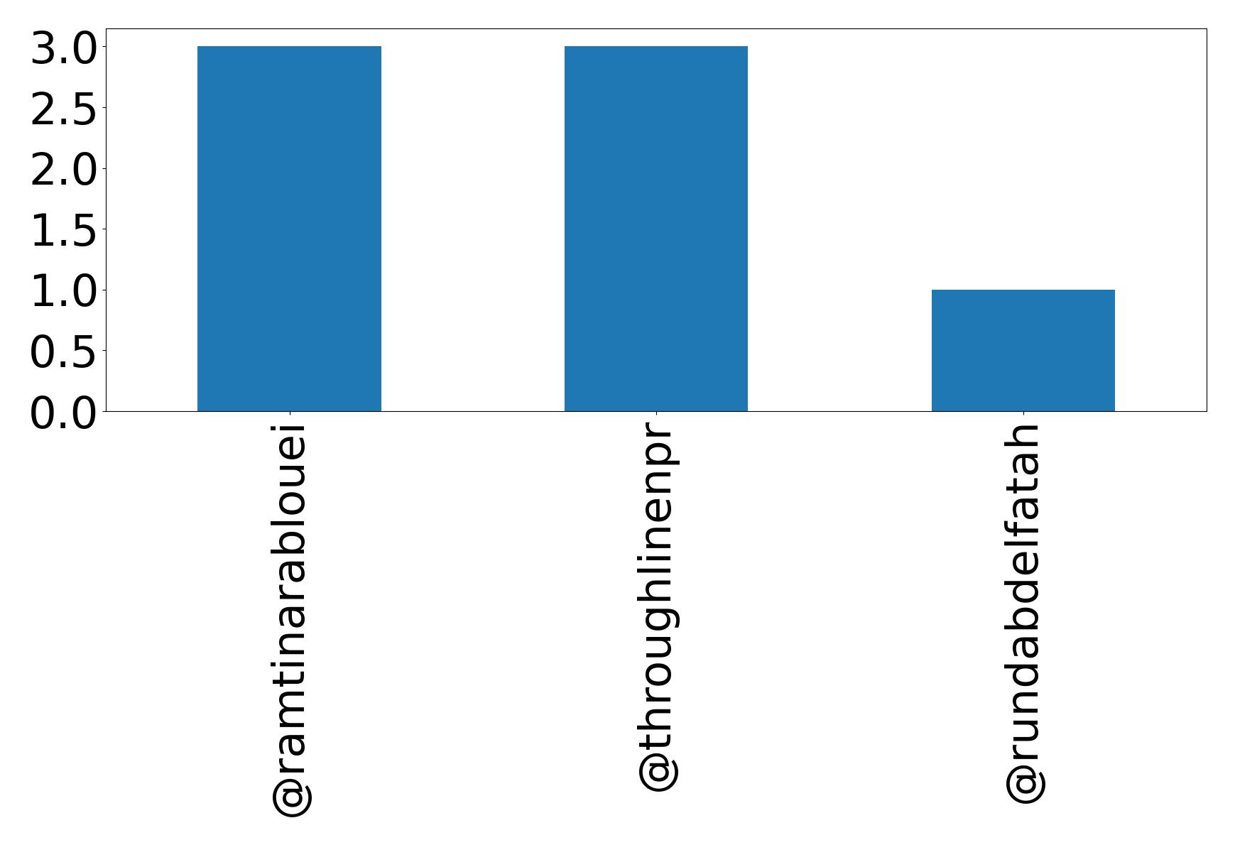 Top mention
