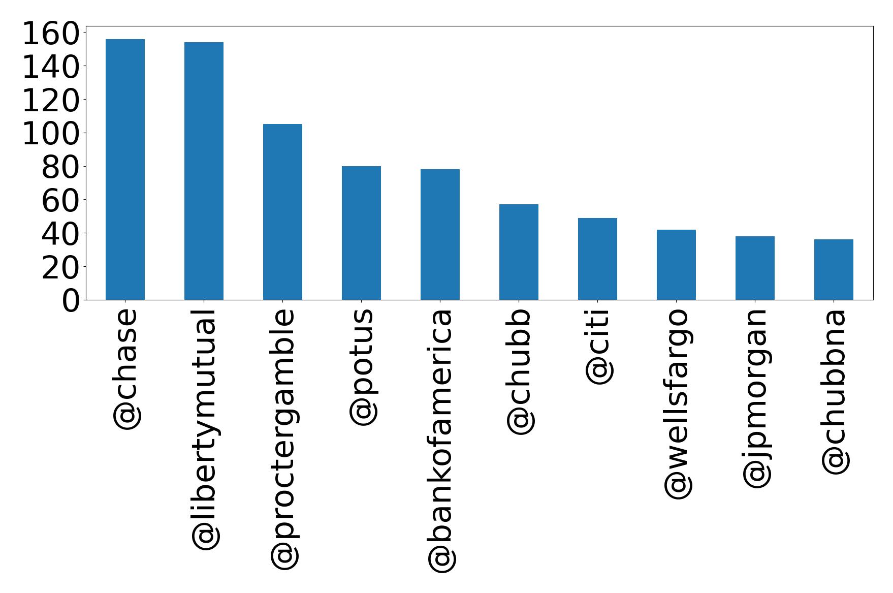 Top mentions