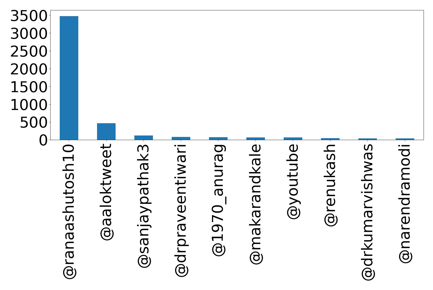 Top mention
