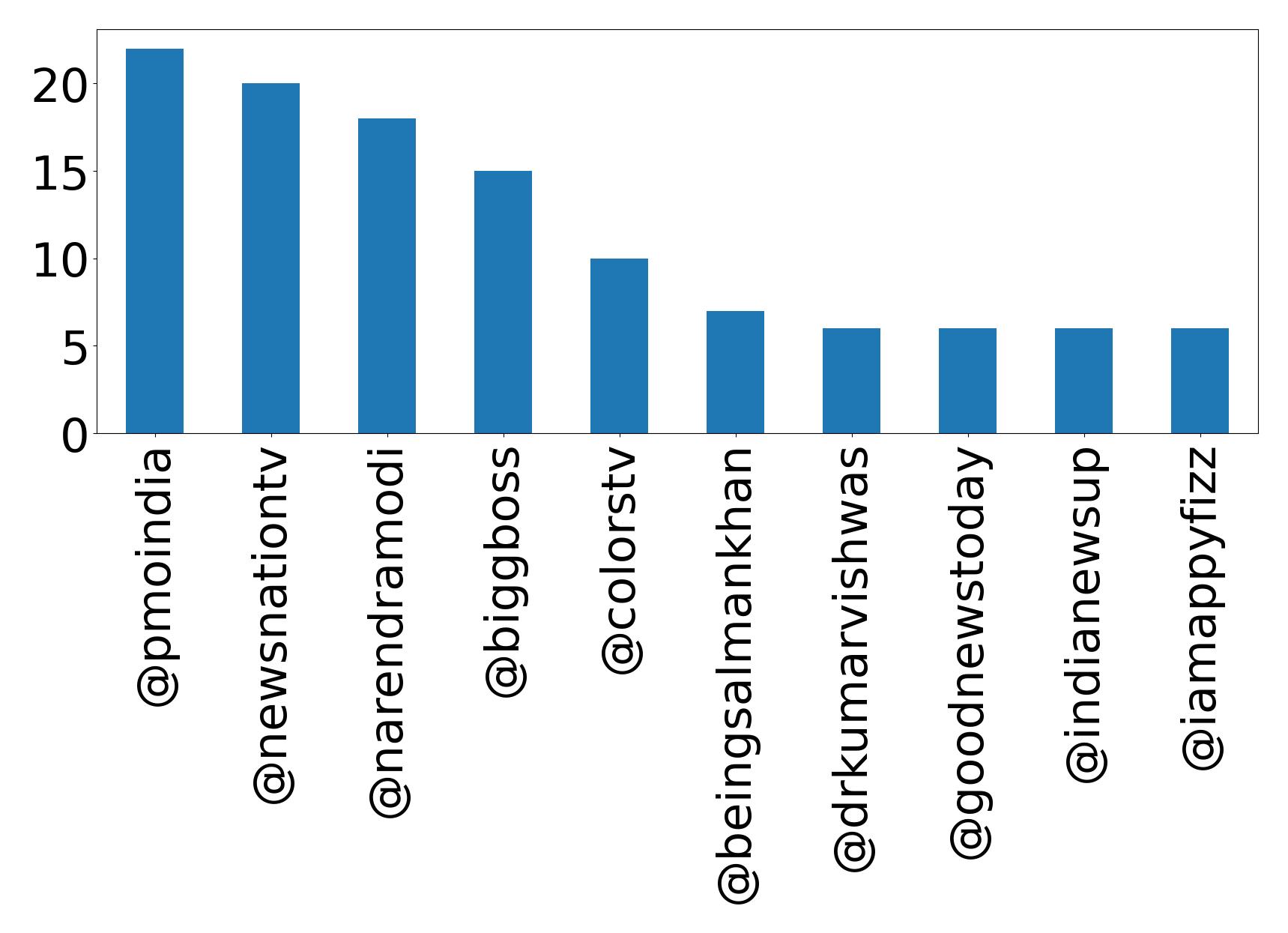 Top mentions