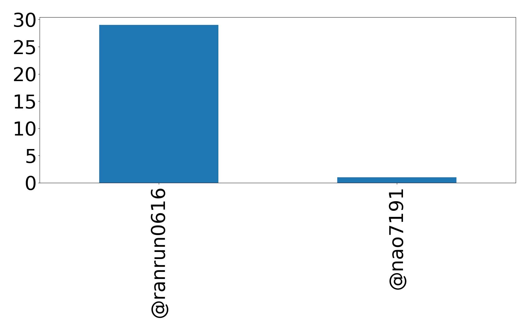Top mention