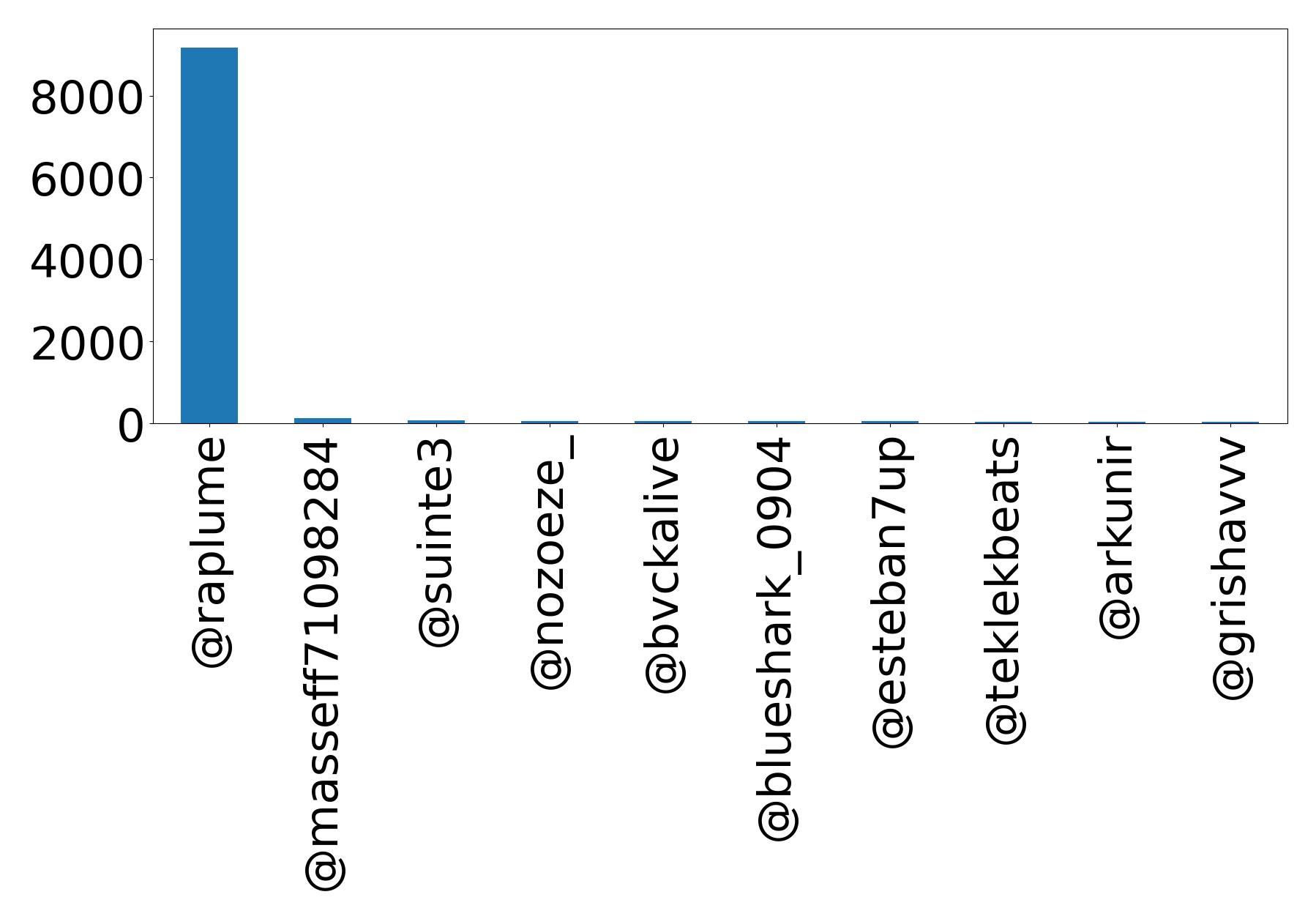 Top mention