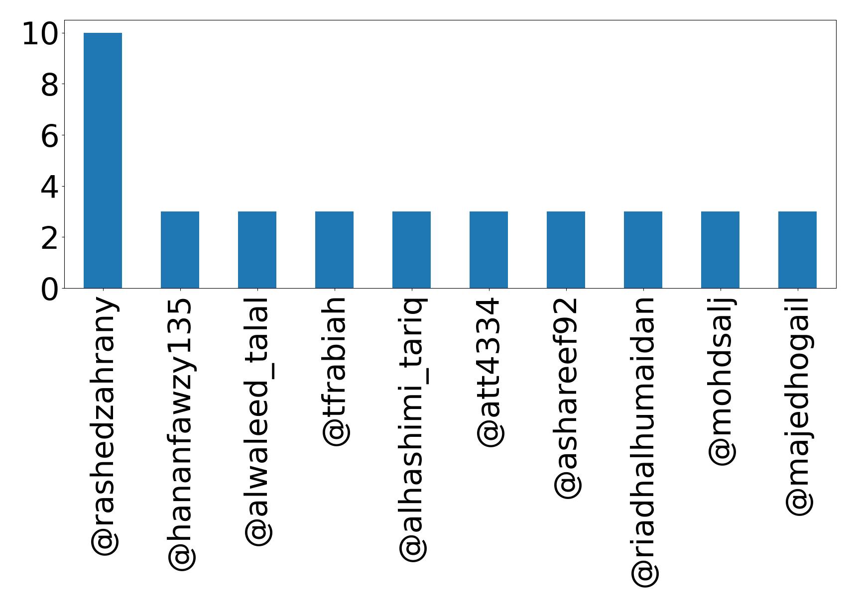 Top mentions
