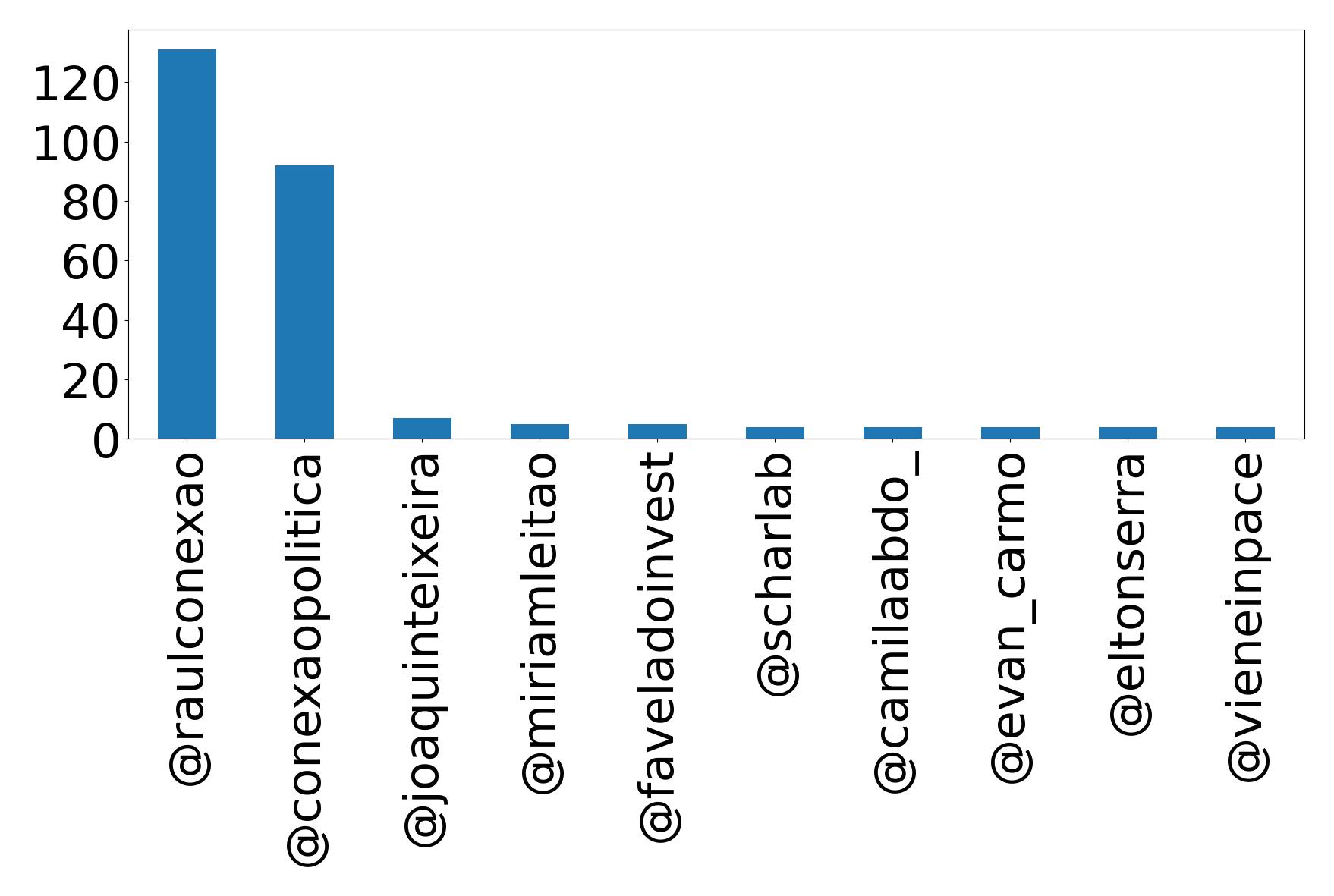 Top mention