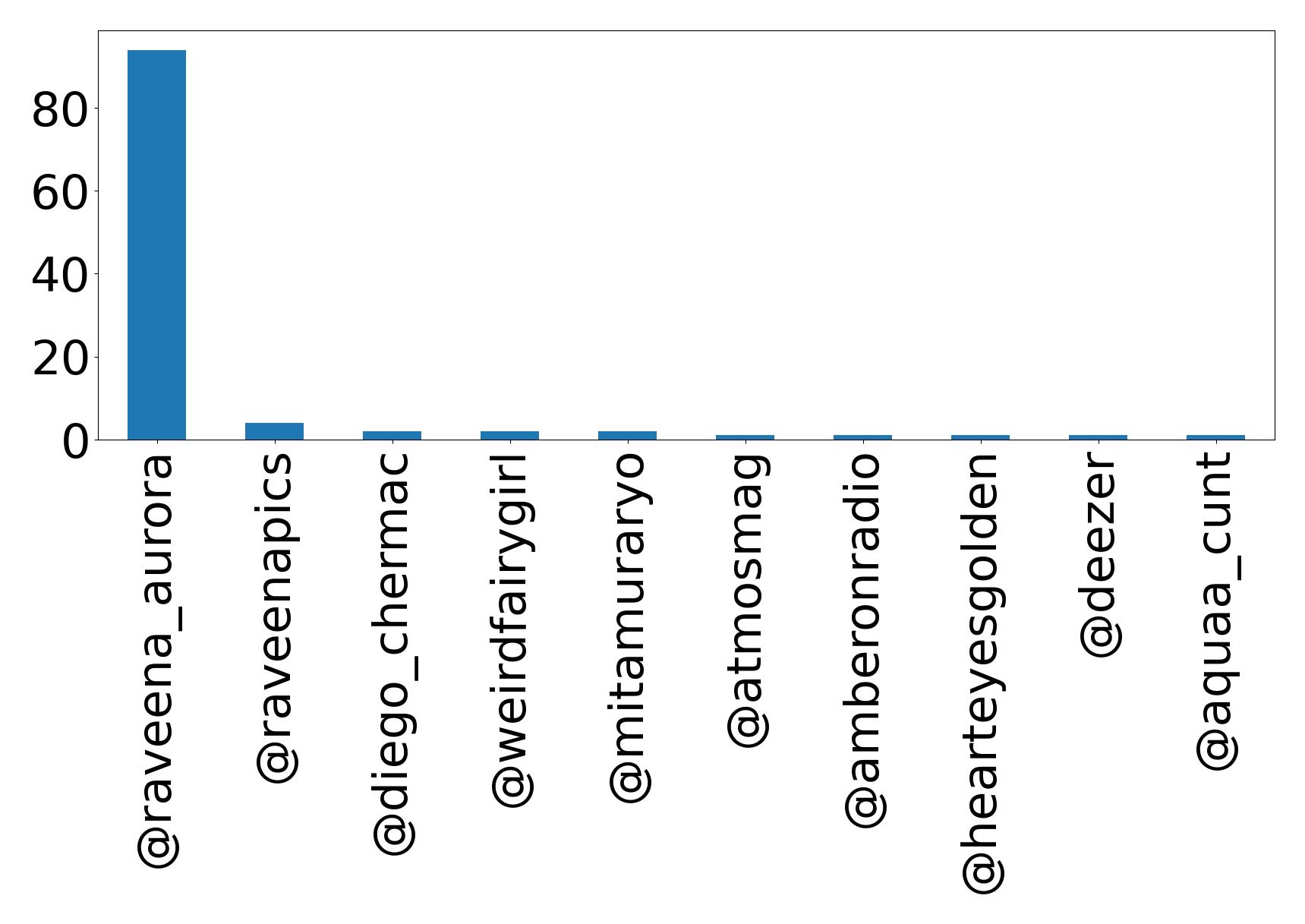 Top menções