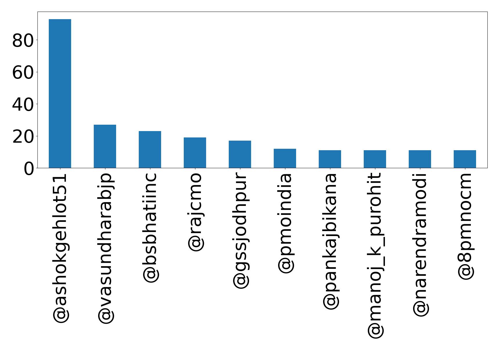 Top mentions