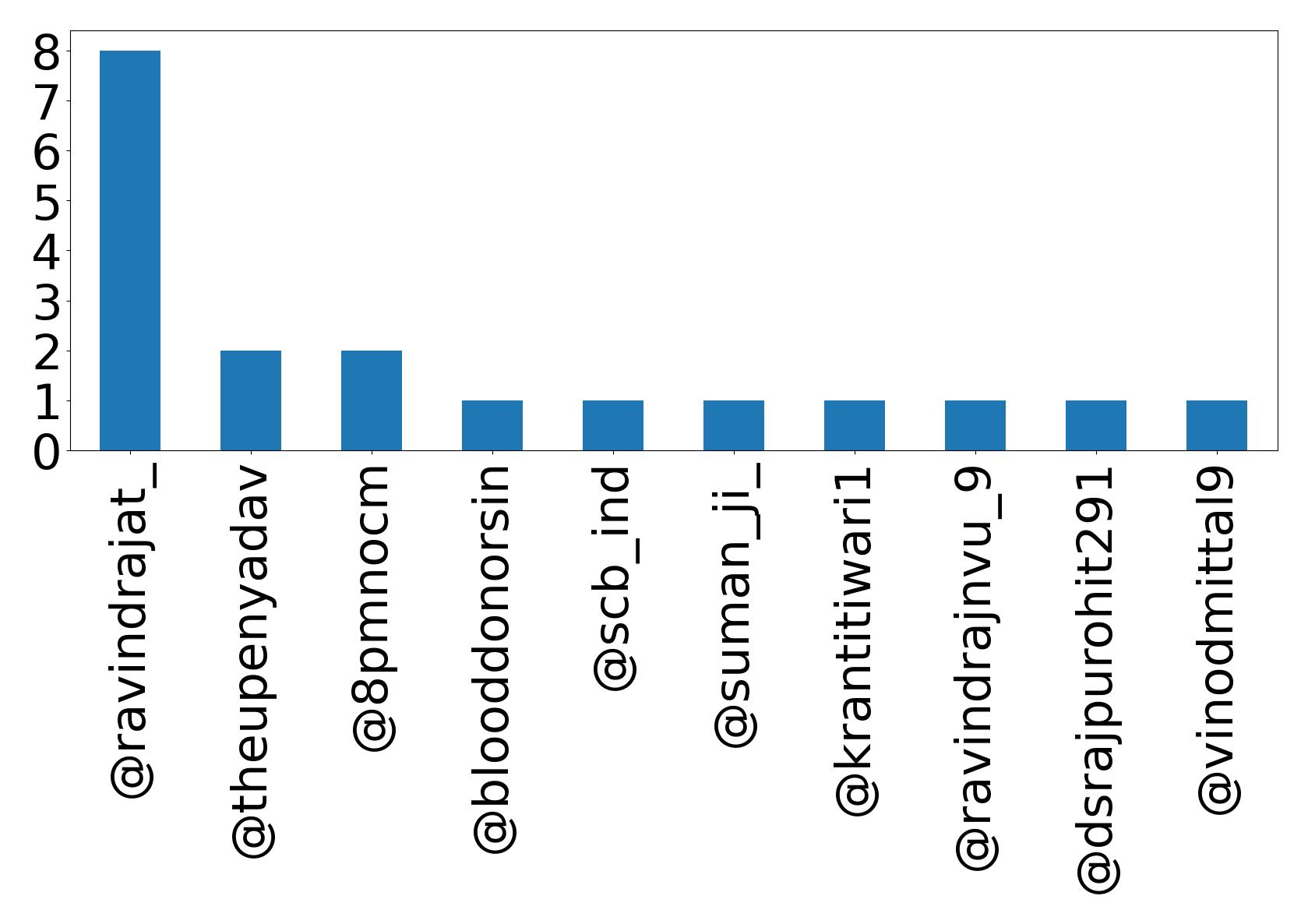 Top mention
