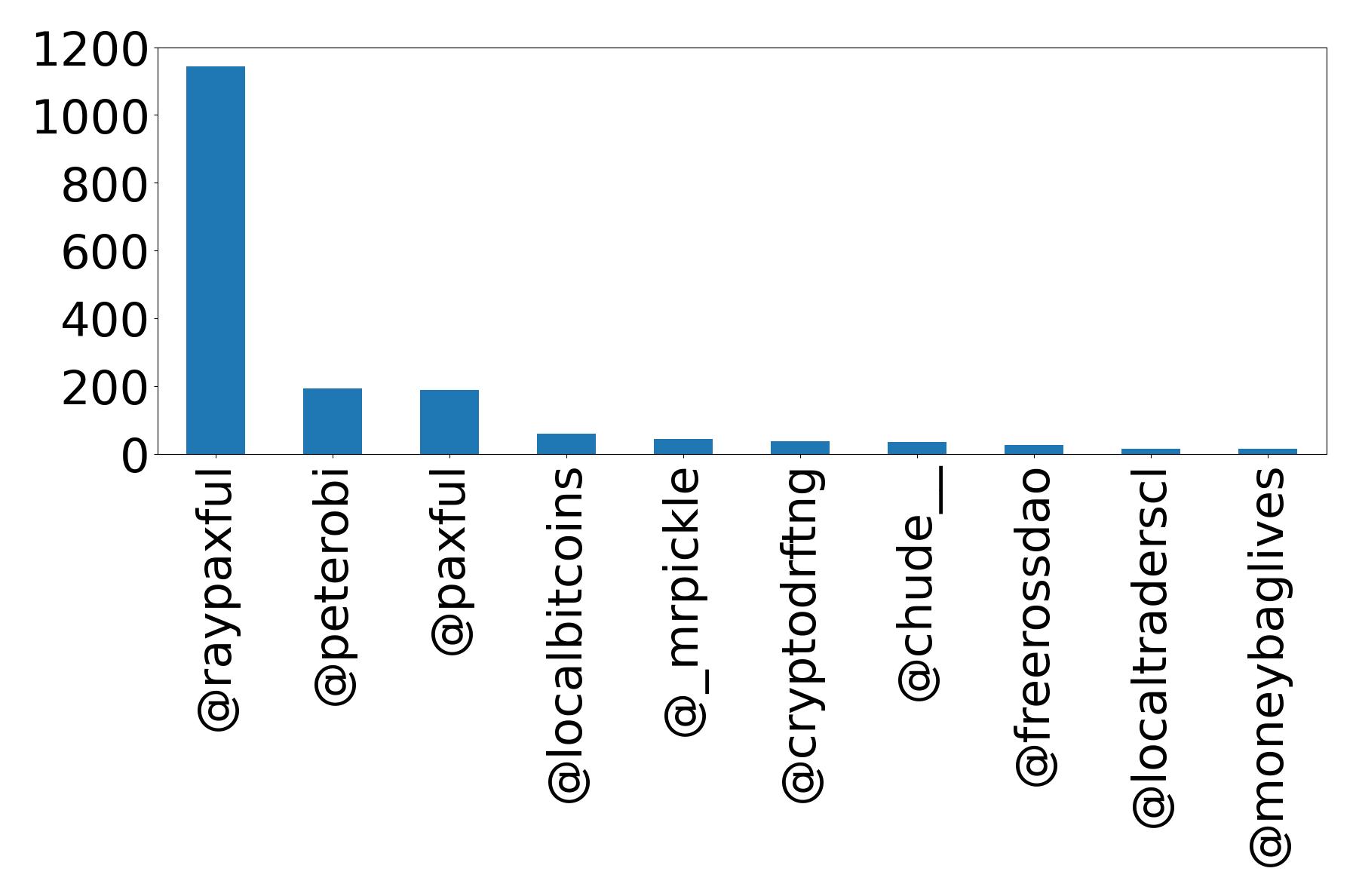 Top mention