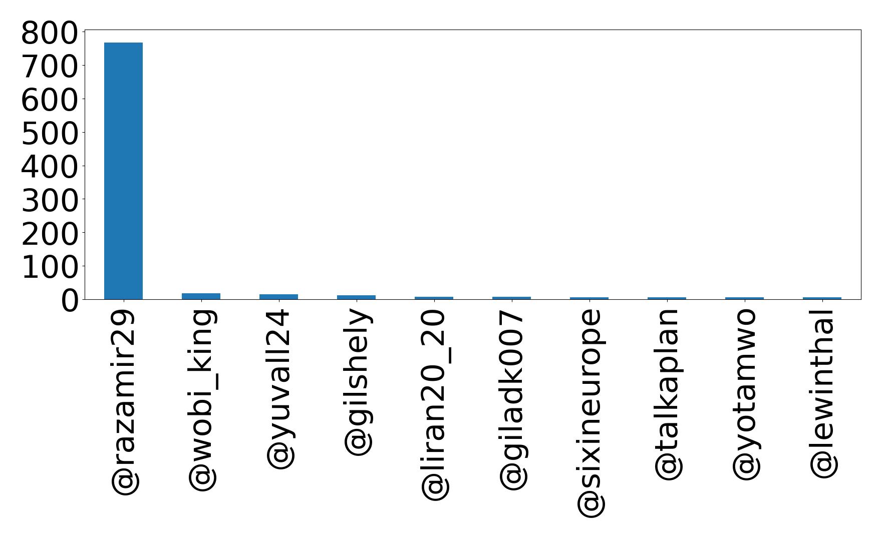 Top mention